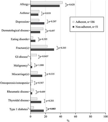 Coexisting Type 1 Diabetes, Persistent Symptoms, and Financial Issues Associate With Poorer Adherence to a Gluten-Free Diet in Celiac Disease After Transition From Pediatrics to Adult Care